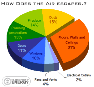 Spray Foam Air Leaks Graph